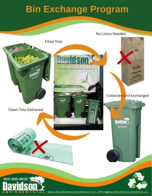 Visual guide for Davidson Environmental's Bin Exchange Program, illustrating the process of exchanging filled and clean totes for eco-friendly waste management.