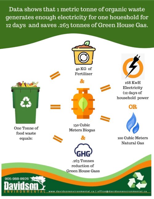 One tonne of organic waste produces 168 kWh of electricity, 150 m³ of biogas, 40 kg of fertilizer, and reduces GHG by 0.263 tonnes.