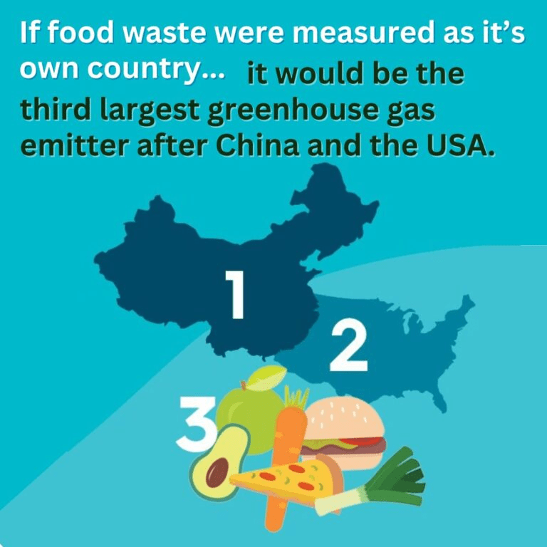 Food waste ranked as a country would be the third largest greenhouse gas emitter, following China and the USA, illustrated with food items.