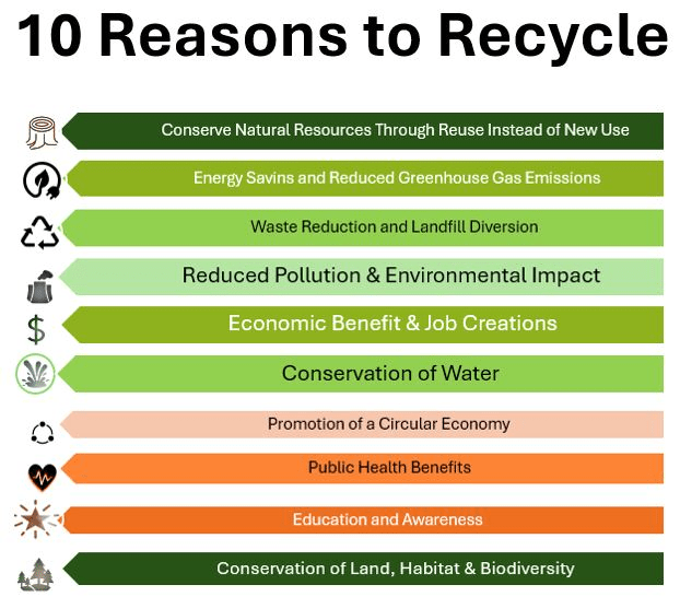 "Infographic listing 10 reasons to recycle, emphasizing benefits like pollution reduction, economic gains, and conservation of resources."